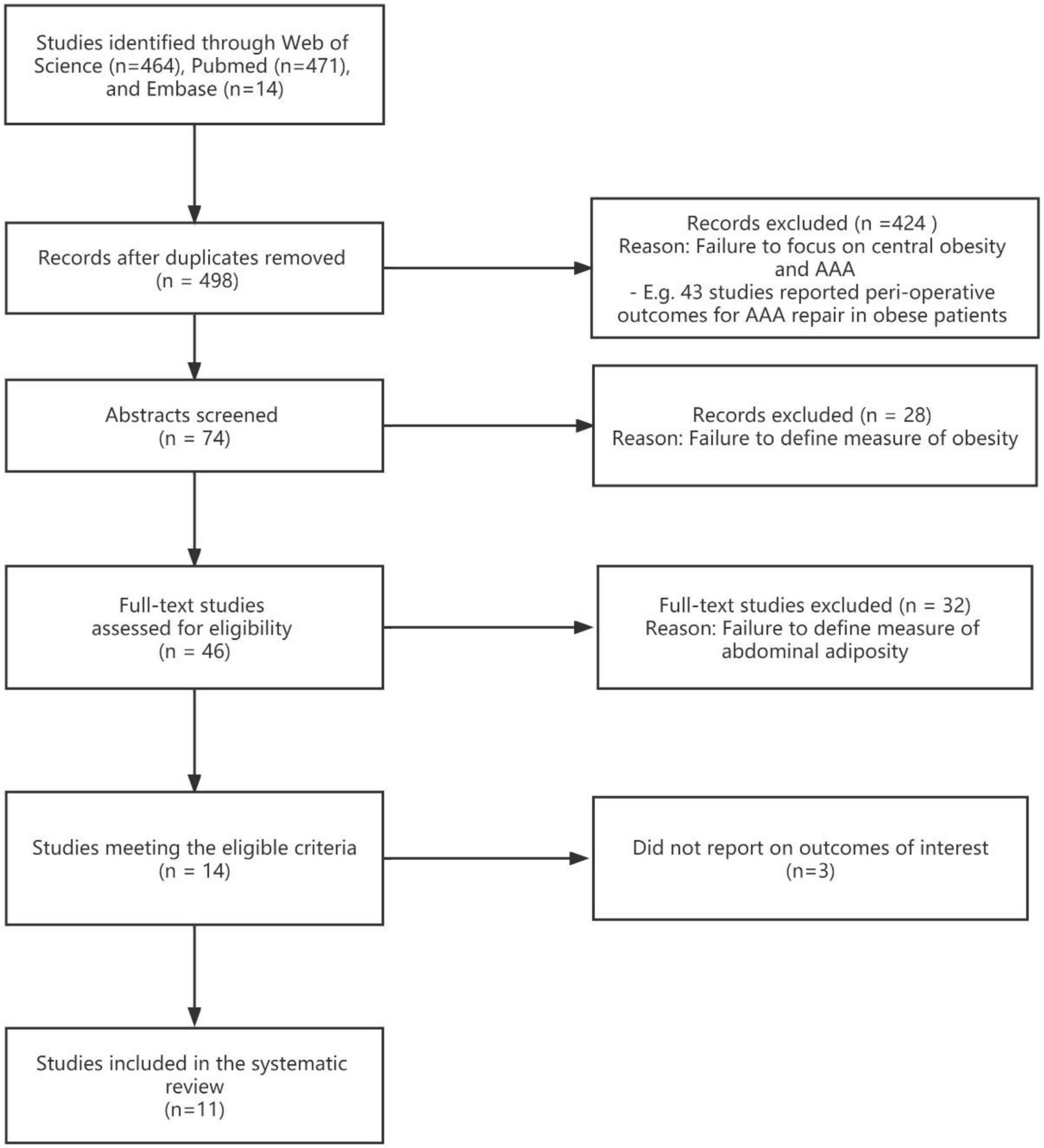 The neglected association between central obesity markers and abdominal aortic aneurysm presence: A systematic review and meta-analysis